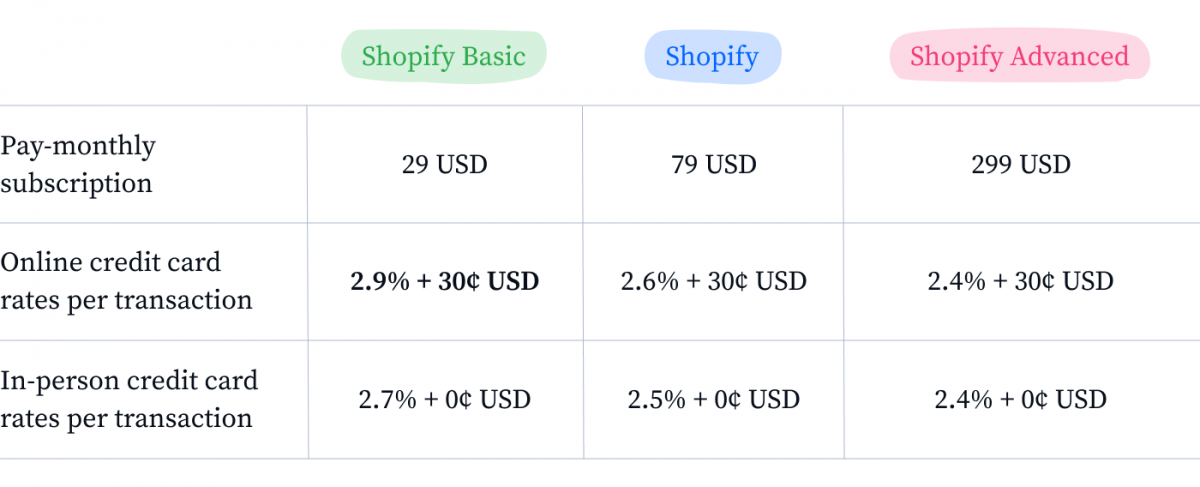 Shopify主题与应用费用