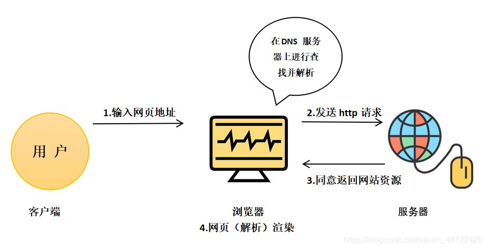 HTTP：Web通信的基础