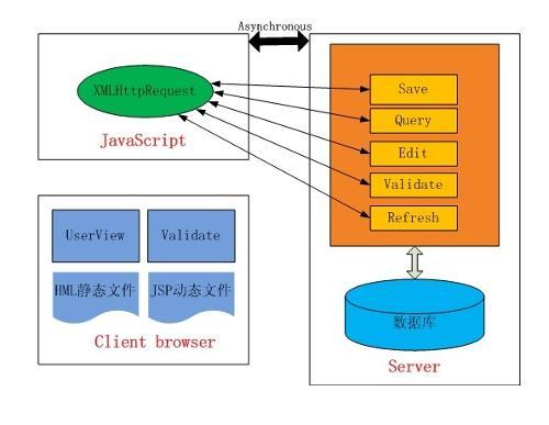 AJAX则是一种利用JavaScript和XMLHttpRequest对象实现浏览器与服务器之间异步通信的技术，它允许在不重新加载整个页面的情况下，通过异步请求与服务器交换数据，并局部更新页面内容，这种技术极大地提升了用户体验，使得Web应用程序能够更加流畅地响应用户操作。