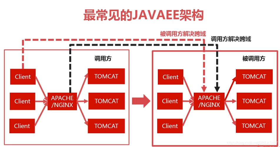 问题一：HTTP和AJAX在用户体验上有何不同？