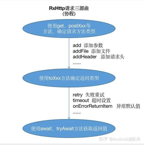 问题二：AJAX请求与HTTP请求在技术上有什么不同？