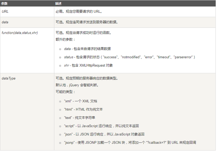 从技术层面来看，AJAX请求是通过XMLHttpRequest对象实现的异步HTTP请求，与普通的HTTP请求相比，AJAX请求在发送时不会阻塞页面的其他操作，且可以在请求完成后通过回调函数处理响应数据，AJAX请求头中会包含特定的“x-requested-with”参数以标识请求类型。