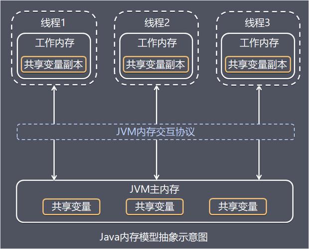 答：字符串的不可变性设计主要是出于效率和安全性的考虑，不可变性有助于减少内存泄漏和并发错误的风险，因为一旦字符串被创建，其内存地址和内容就不会改变，这简化了内存管理，不可变性使得字符串的共享变得安全且高效，因为多个变量可以指向同一个字符串实例，而无需担心其中一个变量修改内容会影响到其他变量，这也意味着在某些情况下，频繁修改字符串可能会导致性能问题，因为每次修改都需要创建新的字符串实例。