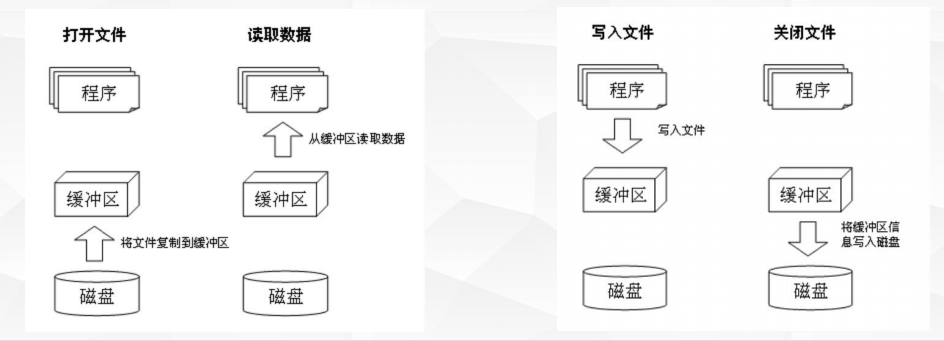 文件操作的基本概念