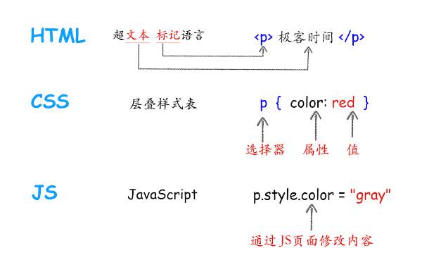 方法二：结合JavaScript和CSS