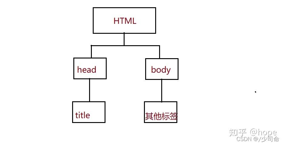 步骤一：HTML结构