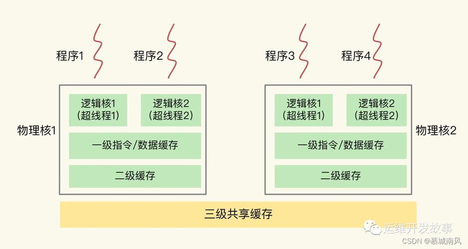 答：在Linux中，通常lscpu命令会同时显示物理核心数和逻辑核心数（线程数），物理核心数可以通过Core(s) per socket字段查看，而逻辑核心数（如果启用了超线程）则可以通过Thread(s) per core字段与物理核心数相乘得到。/proc/cpuinfo文件中的“processor”行数通常表示逻辑核心数，在超线程技术下，这个数值会是物理核心数的两倍。