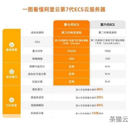 云服务器则更强调灵活性和可扩展性，它可以随时根据业务的增长进行资源的扩充和调整，能够应对各种复杂的业务需求，云服务器在数据安全和稳定性方面也有着较高的保障。