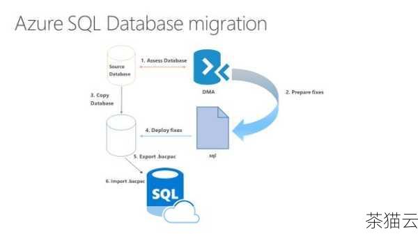 在进行数据迁移时，需要确保数据的完整性和一致性，可以使用 MySQL 提供的工具，如 mysqldump 来导出数据，并在新数据库中使用相应的命令进行导入。