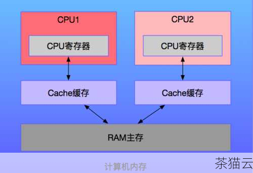 资源利用率是指系统在运行过程中对各种资源（如 CPU、内存、磁盘、网络等）的使用情况，通过监测资源利用率，可以了解系统是否存在资源瓶颈，以便及时进行优化和调整。