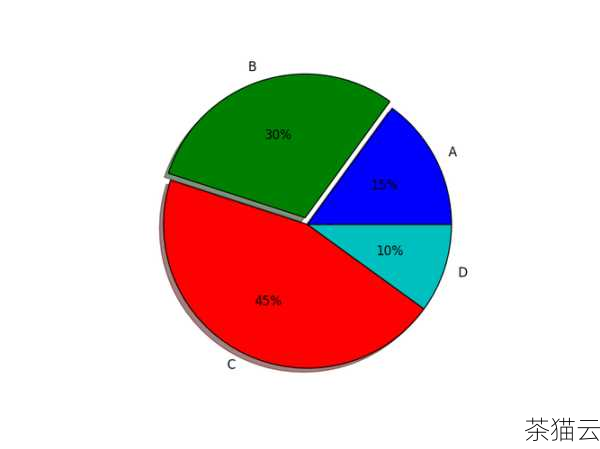 我们需要导入一些必要的库，matplotlib 库，它是一个用于绘制图形的强大库，我们可以使用以下代码来导入 matplotlib 库：