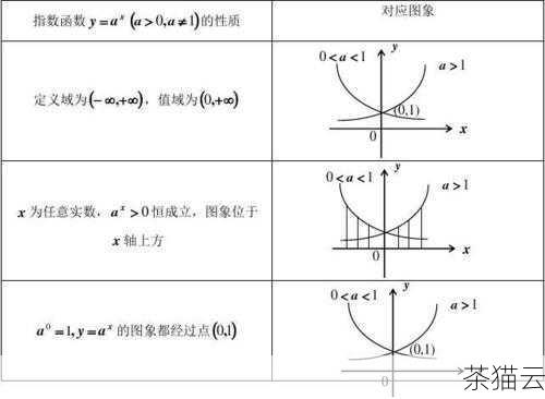 我们定义指数函数，指数函数的一般形式为 f(x)=a^x，a 是底数，x 是自变量，我们可以选择一个特定的底数，2，然后定义函数如下：