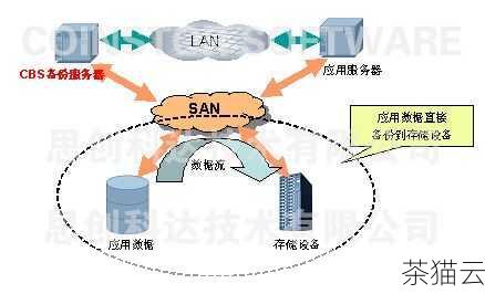 完整备份是最常见的一种策略，它会备份整个数据库，包括所有的数据、对象和结构，这种备份策略简单直接，但可能会占用较多的存储空间和时间，备份语句如：BACKUP DATABASE database_name TO DISK = 'backup_file_path'。