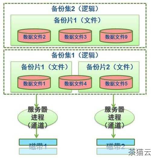 事务日志备份主要针对数据库的事务日志进行备份，它可以用于恢复到特定的时间点，对于保证数据的完整性和一致性很有帮助，其语句为：BACKUP LOG database_name TO DISK = 'backup_file_path'。