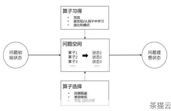 另外两个问题：