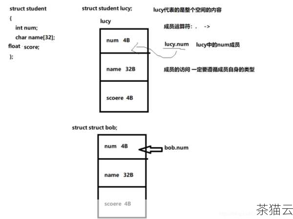 答：可以通过逐个成员的赋值来实现结构体的**，有结构体struct Student { int id; char name[20]; }; ，可以通过分别对id 和name 进行赋值来完成结构体的**。