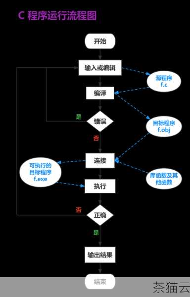 问题 3：如何高效地在 C 语言中进行大量数据的**？