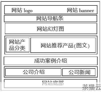 网站结构优化也不容忽视，一个清晰、易于导航的网站结构有助于搜索引擎更好地抓取和理解网站内容，合理规划网站的目录结构、页面布局和链接结构等。