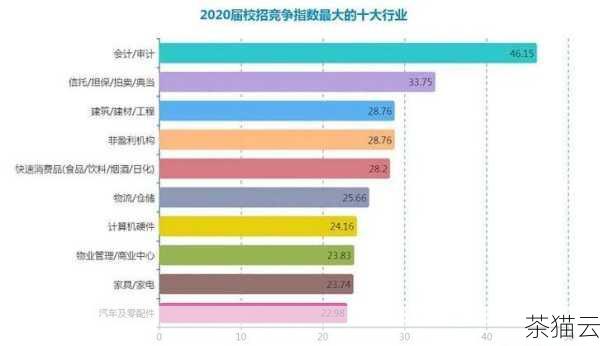 2、竞争加剧：随着行业的发展，竞争也会更加激烈，要求从业者不断提升专业能力。