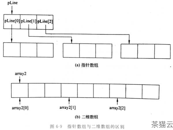 通常的做法是，在函数中创建一个数组，然后返回指向该数组首元素的指针，这样，调用函数的一方就可以通过这个指针来操作数组。