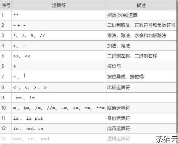 “is”操作符在一些特定的情况下非常有用，比如检查一个变量是否为 None：