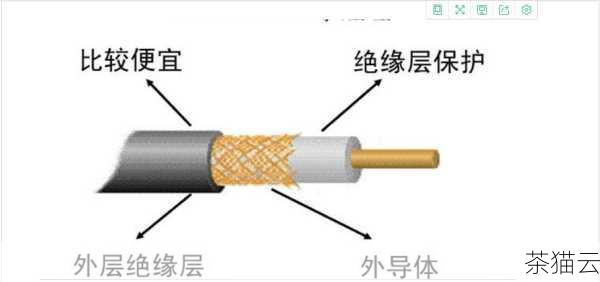 同轴电缆是一种历史较为悠久的传输线，它由一根中心导体、绝缘层、网状导电层以及最外层的绝缘保护套组成，这种结构使得同轴电缆具有良好的抗干扰能力，能够在较长距离内传输较高频率的信号，在早期的电视信号传输、监控系统等领域得到广泛应用，随着技术的发展，其传输速度和容量相对有限。