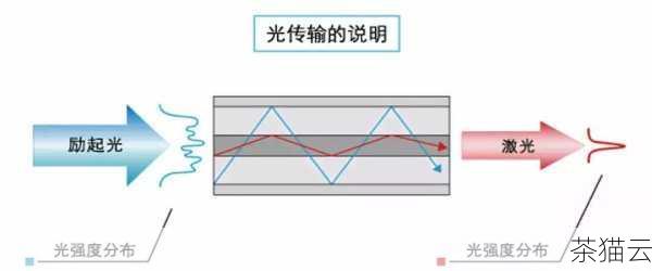 光纤则是现代通信的重要基石，它主要由纤芯和包层组成，利用光的全反射原理进行信号传输，光纤具有极高的带宽、极低的信号衰减和极强的抗干扰能力，这使得光纤能够实现高速、大容量的数据传输，成为骨干网络、长途通信等领域的首选，光纤的安全性也很高，难以被窃听或干扰。