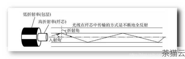 这是因为光纤具有极低的信号衰减特性，信号在双绞线中传输时，随着距离的增加会逐渐减弱，导致信号质量下降，而光纤利用光信号传输，衰减非常小，可以实现长距离的高质量信号传输，光纤的带宽远远大于双绞线，能够满足长距离高速数据传输的需求。