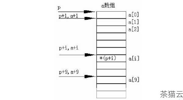 需要注意的是，在使用 fprintf 函数时，要确保文件指针是有效的，并且文件已经正确打开，如果文件打开失败，需要进行相应的错误处理。