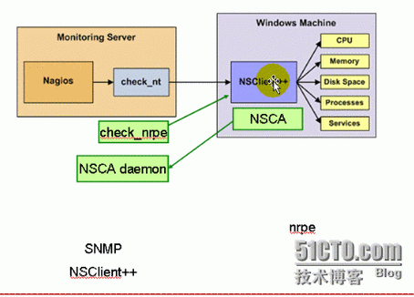 问：Nagios 支持哪些类型的网络设备？