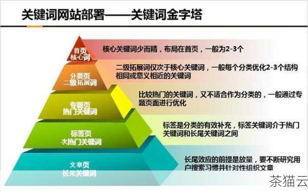 关键词的选择和优化也不能忽视，要根据目标受众和市场需求，精心挑选合适的关键词，并将其合理地分布在网站的标题、描述、正文等位置，要避免过度堆砌关键词，以免被搜索引擎视为作弊。