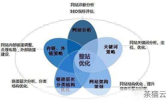 外部链接的建设同样不可或缺，高质量的外部链接可以提高网站的权重和可信度，进而提升排名，可以通过与其他相关网站建立合作关系、发布优质内容吸引其他网站主动链接等方式来增加外部链接。