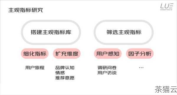 用户体验也是搜索引擎考量的重要因素之一，包括网站的易用性、页面设计、响应速度等方面，一个让用户感到舒适、满意的网站更容易获得搜索引擎的青睐。