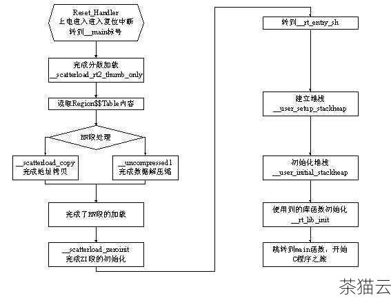 要在 C 语言中嵌入汇编，有以下几种常见的方法：