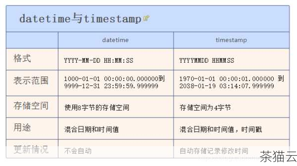 在 MySQL 中，int(1)和 int(10)这两种数据类型常常会让初学者感到困惑，它们到底有什么区别呢？