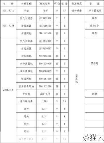 问题解答：机物料消耗主要指用于机器设备运行、维护和保养的物资消耗，如润滑油、刀具等；而物料消耗则是生产过程中所有物质资源的消耗，包括原材料、零部件等，两者范围不同，机物料消耗更侧重于与机器设备相关的消耗。