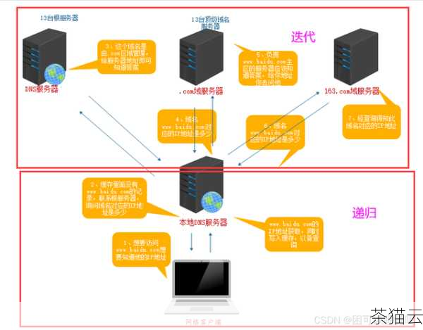 让我们来看看 DNS 免费云解析服务器的优点。