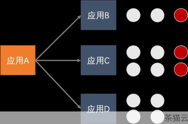 由于是免费服务，可能在性能和稳定性上存在一定的局限性，在网络流量较大或遇到突**况时，可能会出现解析延迟甚至失败的情况，影响网站或应用的正常访问。