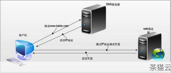 仅供参考，希望能对你有所帮助，在选择 DNS 服务时，应根据自身实际情况进行综合考虑和评估。