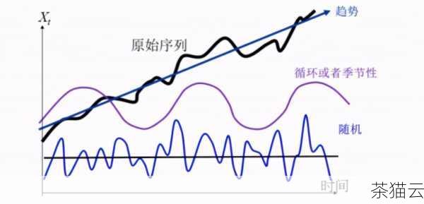 自相关函数主要用于衡量一个信号或时间序列与其自身在不同时间延迟下的相似性，它帮助我们了解一个序列在不同时间点上的相关性。