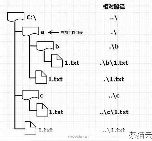 除了这些基本的用法，cd 命令还支持相对路径和绝对路径的切换，相对路径是相对于当前工作目录的路径，而绝对路径则是从根目录开始的完整路径。