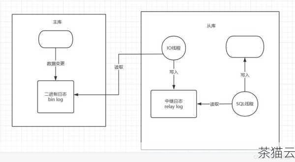 我们要明确主从**的基本原理，主服务器负责处理数据的写入操作（INSERT、UPDATE、DELETE 等），并将这些操作产生的日志（通常是二进制日志）记录下来，从服务器则通过读取主服务器的二进制日志，将主服务器上的数据更改同步到自己的数据库中，从而实现数据的一致性。