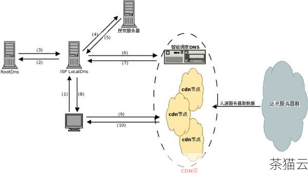 CDN（Content Delivery Network），即内容分发网络，它通过在多个地理位置部署服务器，将网站的内容缓存到离用户最近的服务器上，从而提高网站的访问速度和性能，对于一些网站所有者来说，使用外国免费的 CDN 服务可能是一个吸引人的选择，如何申请外国免费 CDN 呢？