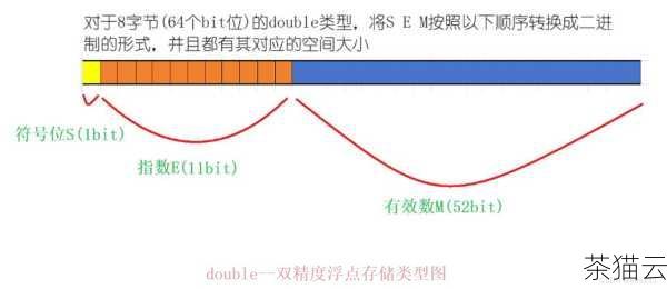 程序在运行过程中还会涉及到变量的存储和操作，C 语言中的变量有不同的类型，如整型、浮点型、字符型等，这些变量会在内存中占据一定的存储空间，我们可以通过变量名来访问和操作这些变量。