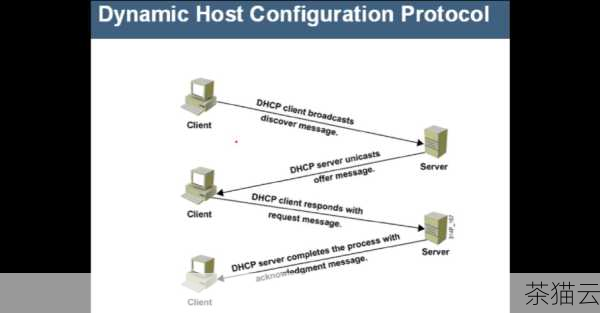 DHCP 服务器的作用主要体现在以下几个方面，它极大地简化了网络配置的过程，在没有 DHCP 服务器的情况下，管理员需要手动为每一个设备设置 IP 地址、子网掩码、**等信息，这是一项非常繁琐且容易出错的工作，而有了 DHCP 服务器，这些信息可以自动分配给设备，大大减轻了管理员的负担，它提高了网络的可管理性，通过 DHCP 服务器，管理员可以集中管理网络中的 IP 地址资源，避免了 IP 地址冲突等问题的发生，DHCP 服务器还可以为设备提供其他的网络配置信息，如 DNS 服务器地址等，进一步方便了网络的管理和使用。