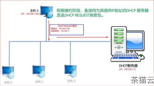 在实际应用中，DHCP 服务器通常需要进行一些配置，以满足不同网络环境的需求，管理员可以设置 IP 地址池的范围、租约时间、DNS 服务器地址等参数，DHCP 服务器还可以与其他网络设备（如路由器、防火墙等）进行集成，以实现更加复杂的网络管理功能。