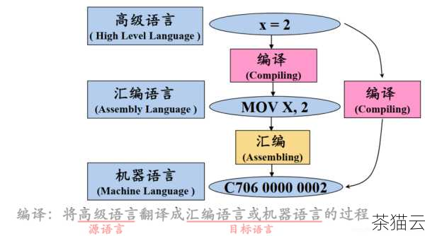 第三步是编译，语法树会被进一步转化为可执行的中间代码，这是一种更接近机器语言的表示形式，但仍然相对抽象。