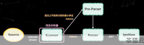 问题解答：问：PHP 执行代码的第一步是什么？答：词法分析，将代码分割成有意义的标记。