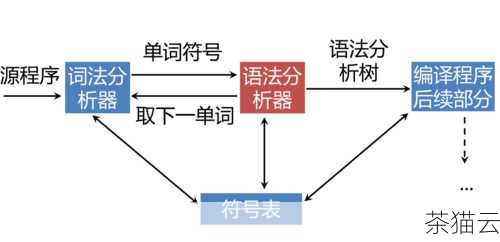 问：PHP 执行代码的第二步是什么？答：语法分析，根据语法规则组织成语法树。