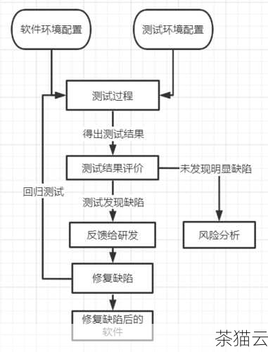 回归测试是软件测试中的一个重要概念和实践，当软件进行了修改、更新或新增功能后，为了确保这些更改没有引入新的问题或对现有功能产生负面影响，就需要进行回归测试。